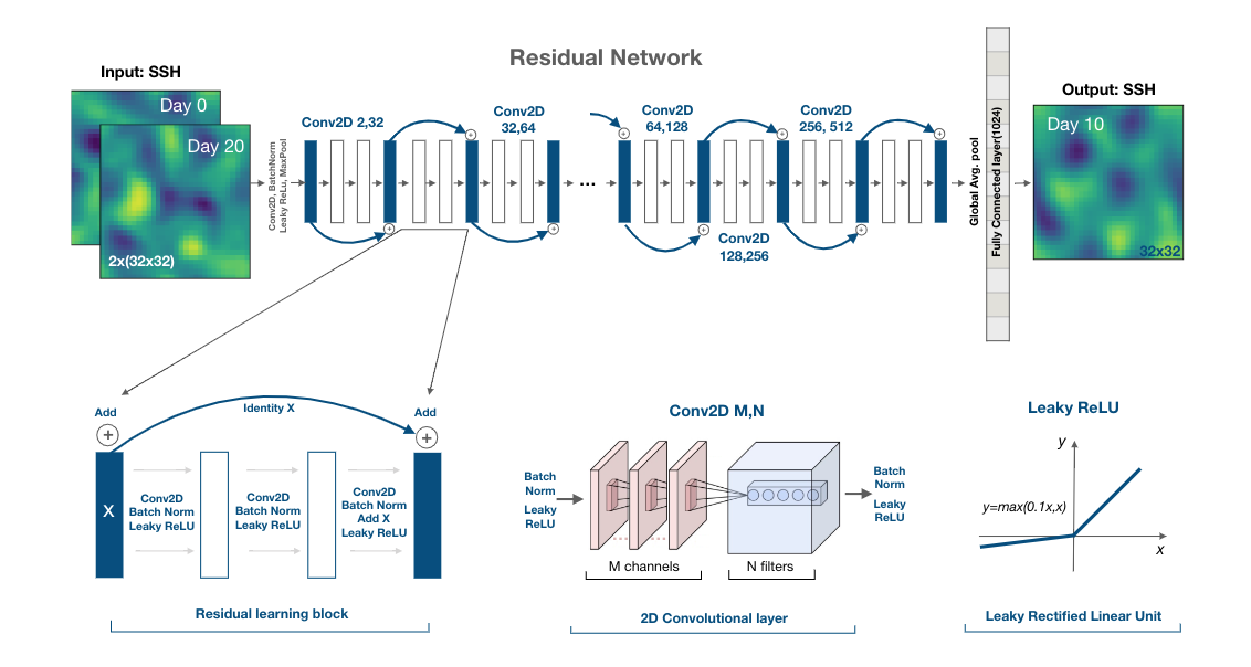 ResNet SSH